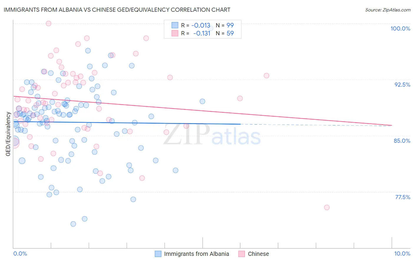 Immigrants from Albania vs Chinese GED/Equivalency