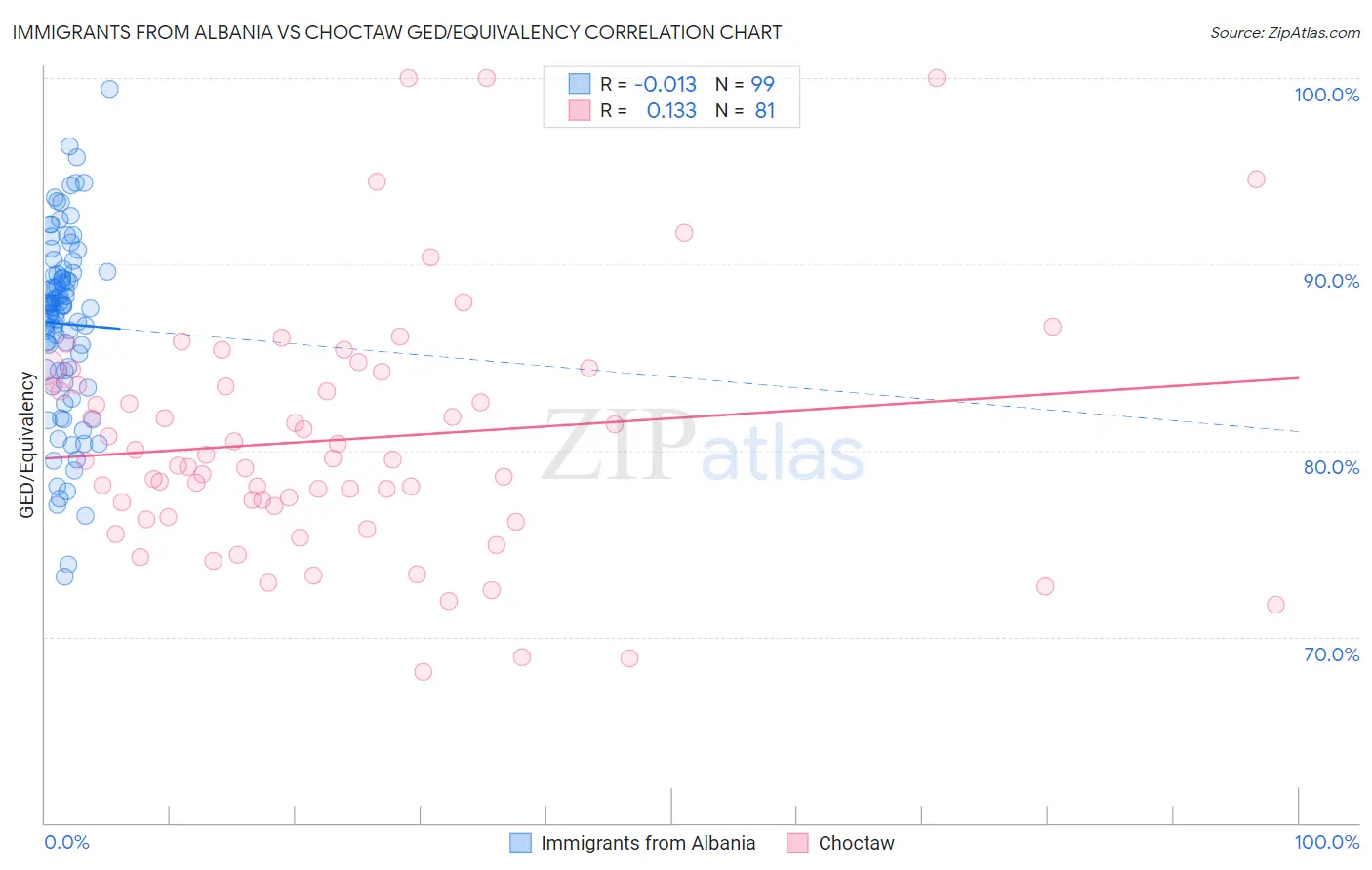 Immigrants from Albania vs Choctaw GED/Equivalency