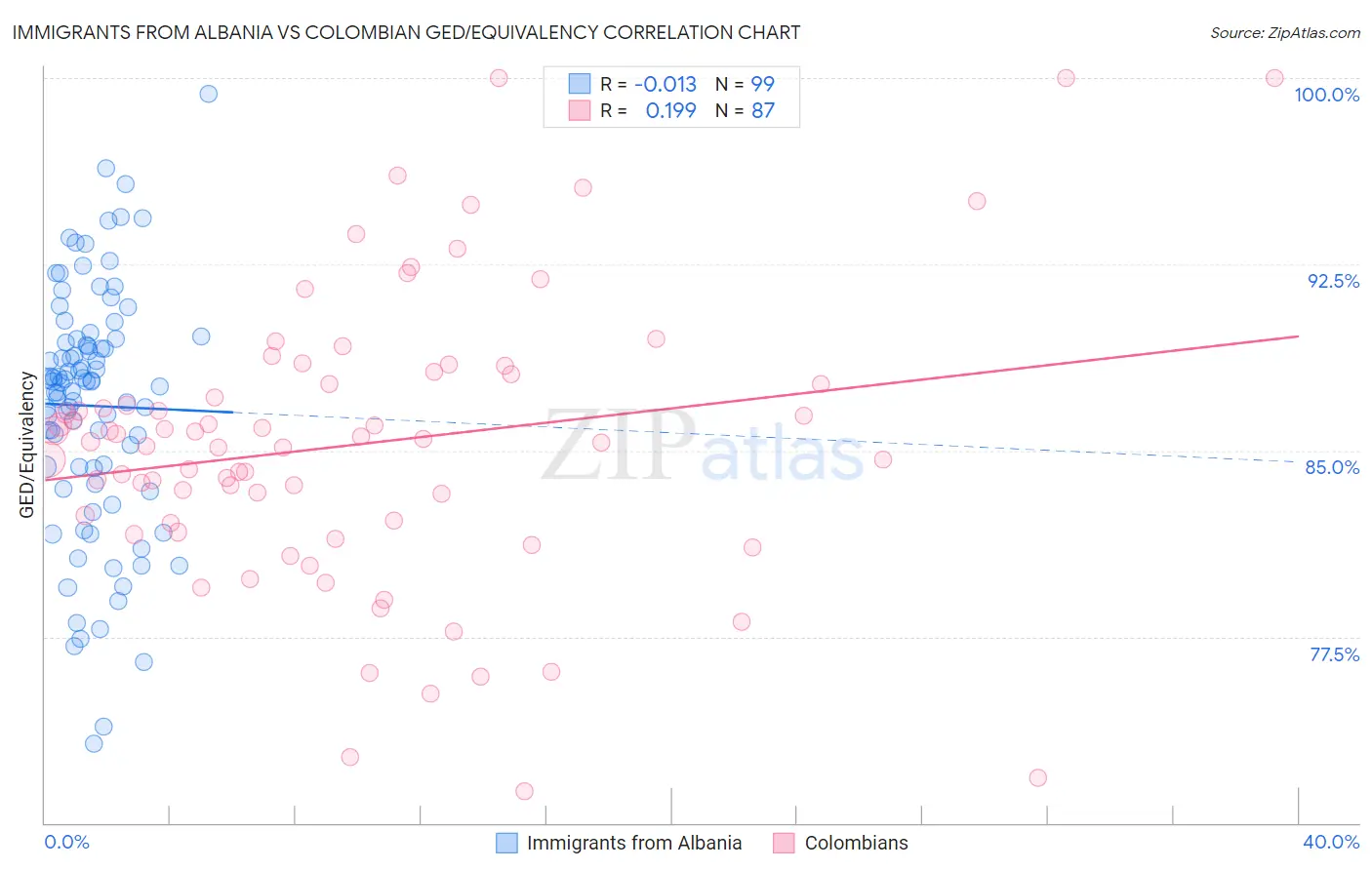 Immigrants from Albania vs Colombian GED/Equivalency