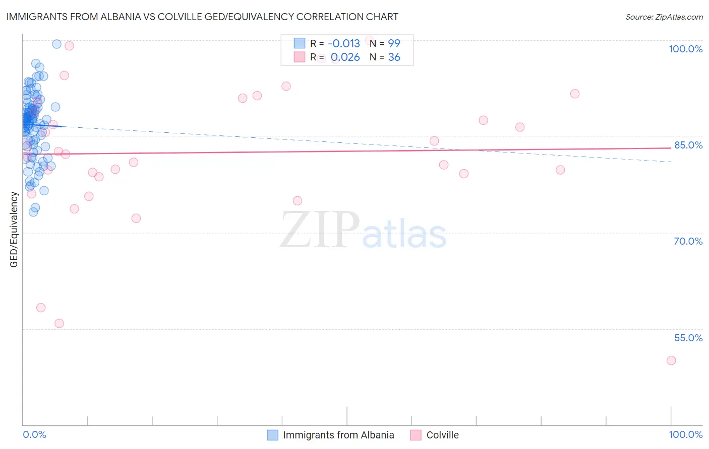 Immigrants from Albania vs Colville GED/Equivalency