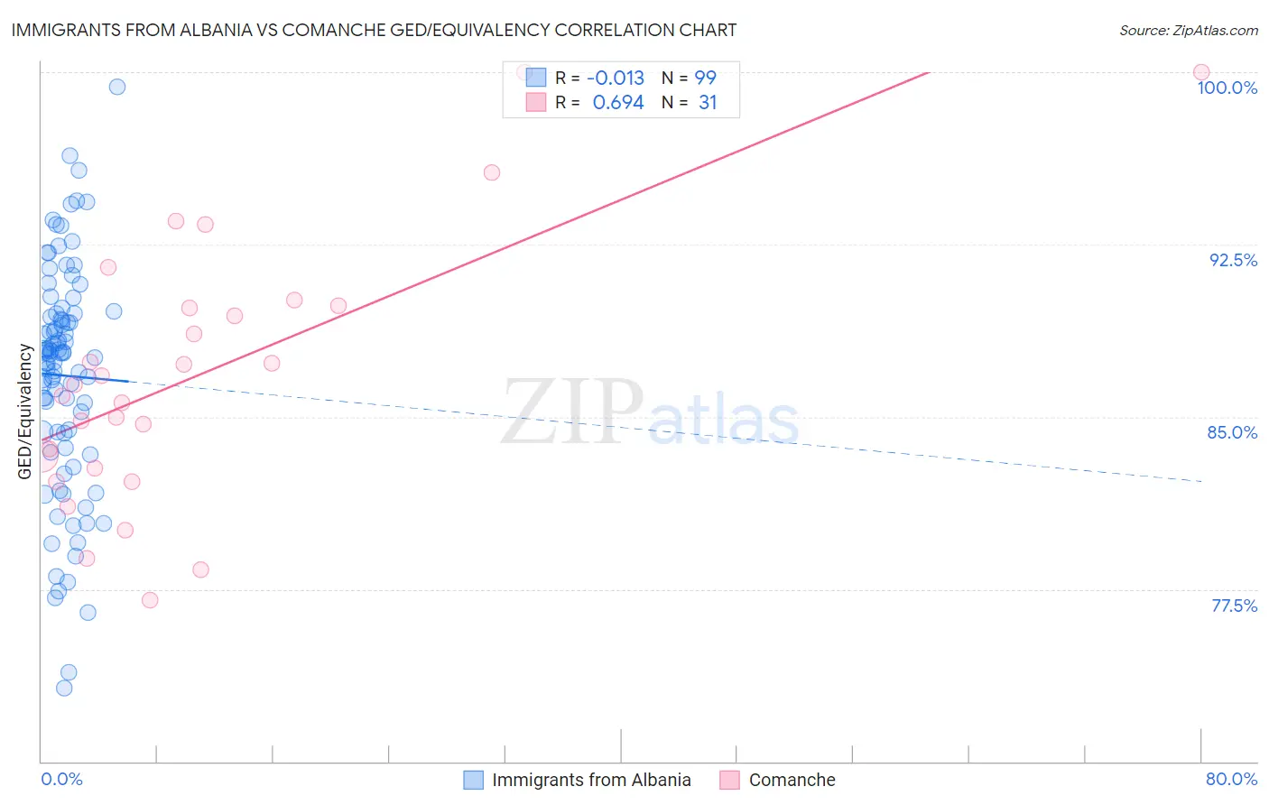 Immigrants from Albania vs Comanche GED/Equivalency