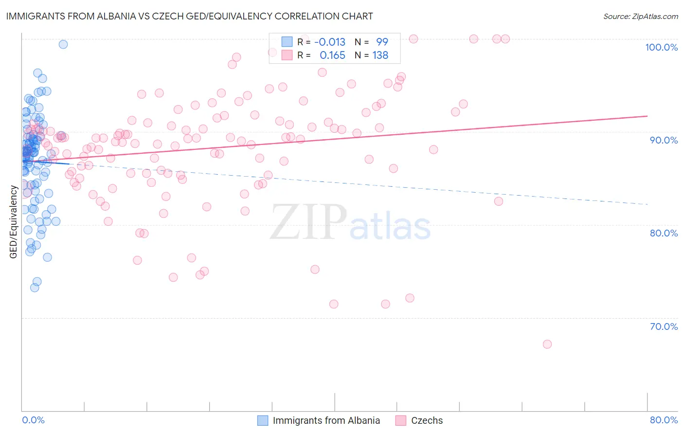Immigrants from Albania vs Czech GED/Equivalency