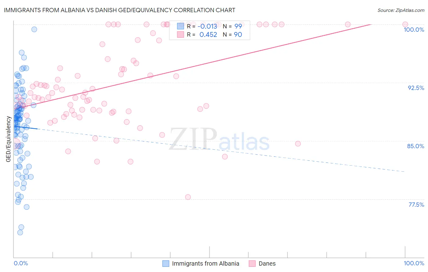 Immigrants from Albania vs Danish GED/Equivalency
