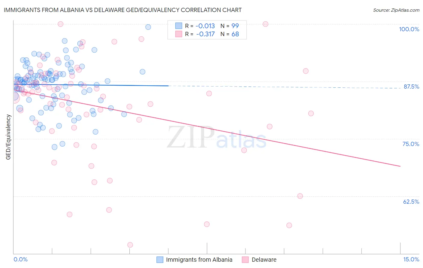 Immigrants from Albania vs Delaware GED/Equivalency