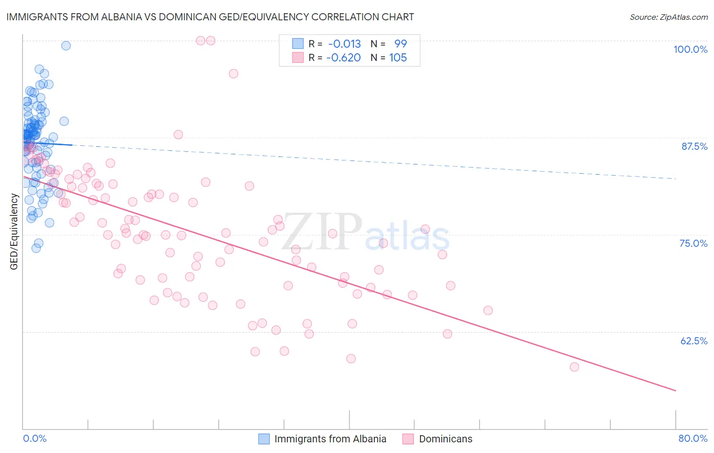 Immigrants from Albania vs Dominican GED/Equivalency