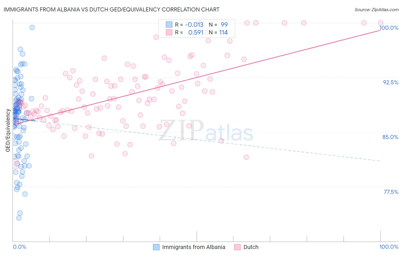 Immigrants from Albania vs Dutch GED/Equivalency