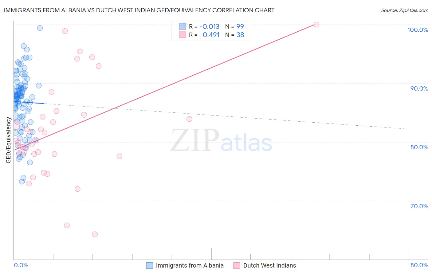 Immigrants from Albania vs Dutch West Indian GED/Equivalency