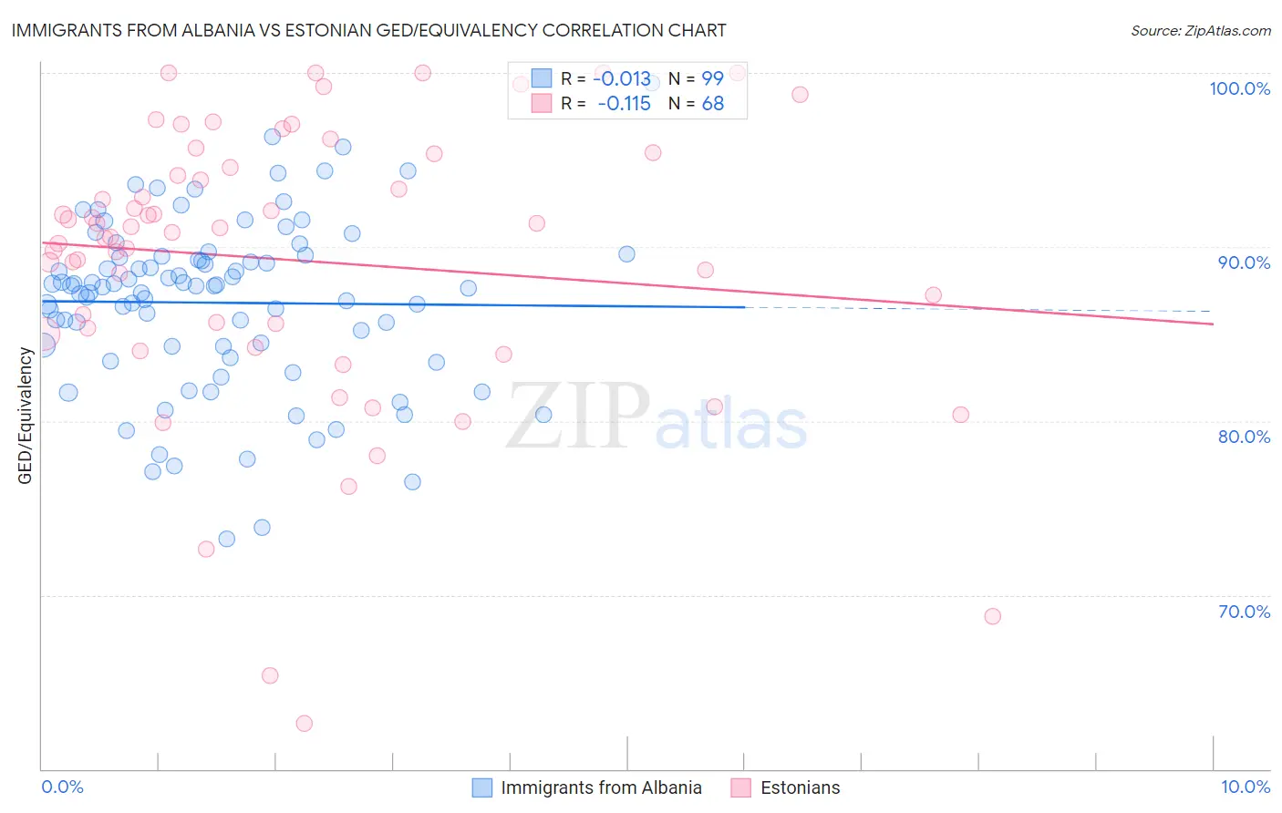 Immigrants from Albania vs Estonian GED/Equivalency