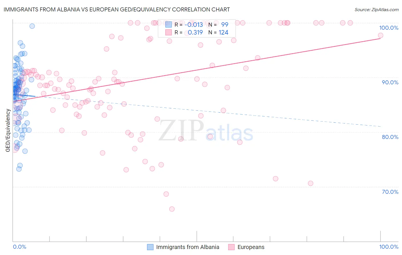 Immigrants from Albania vs European GED/Equivalency