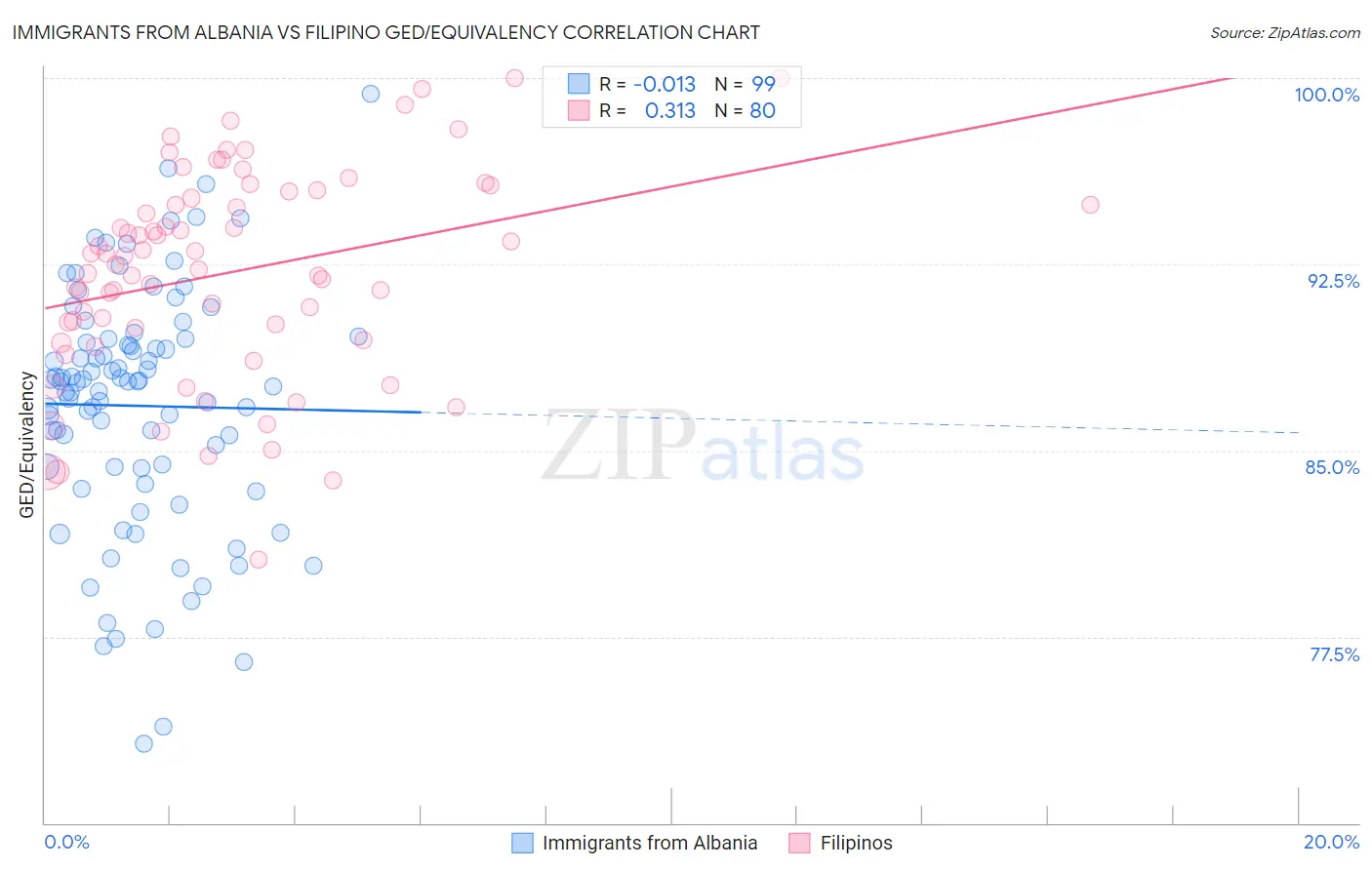 Immigrants from Albania vs Filipino GED/Equivalency