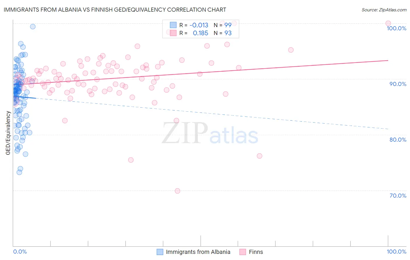 Immigrants from Albania vs Finnish GED/Equivalency