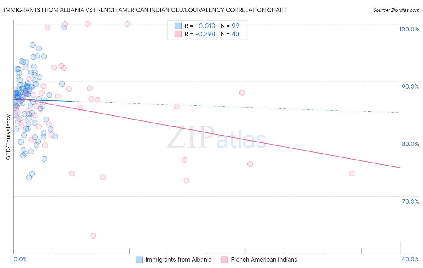 Immigrants from Albania vs French American Indian GED/Equivalency