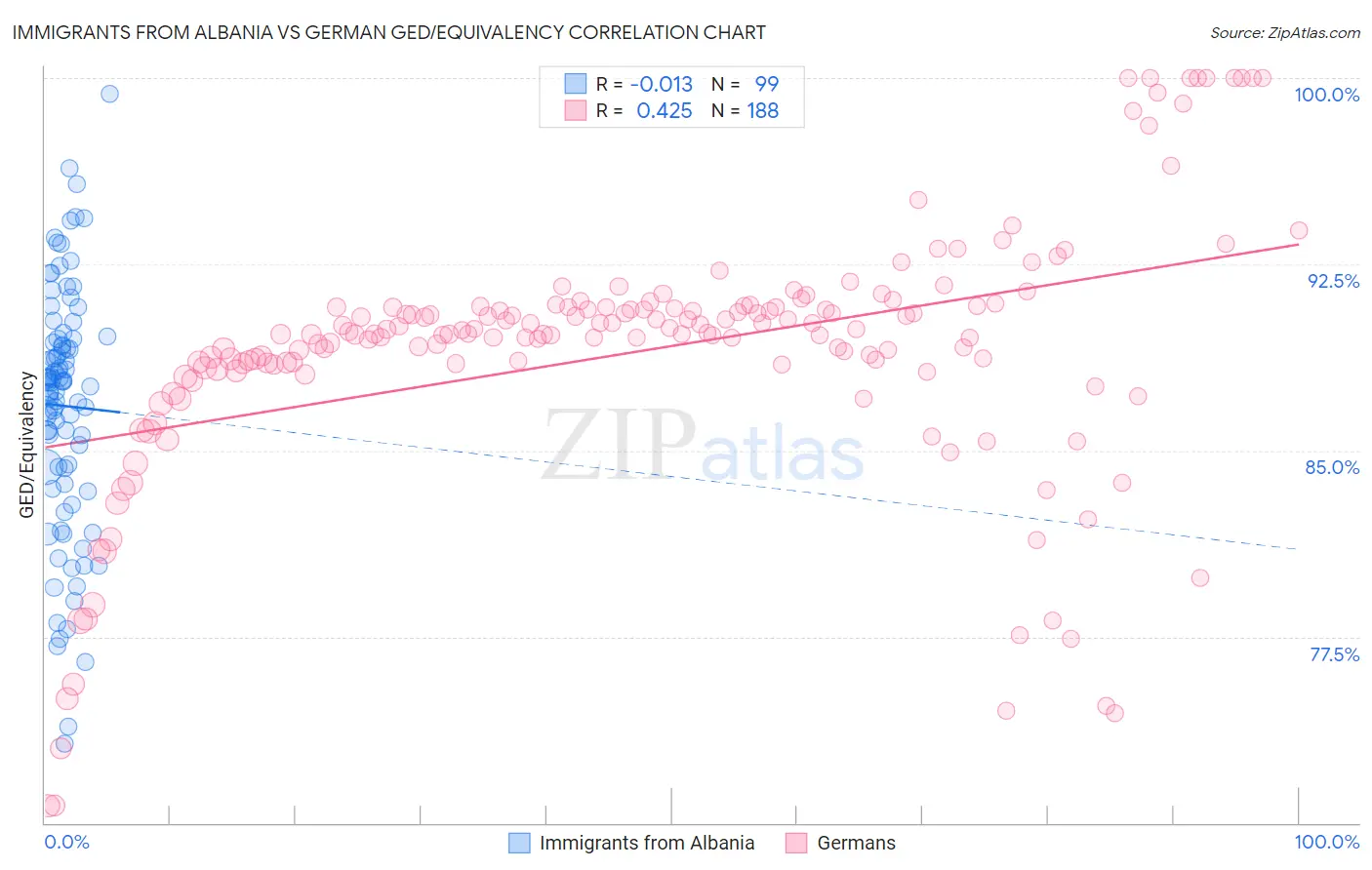 Immigrants from Albania vs German GED/Equivalency