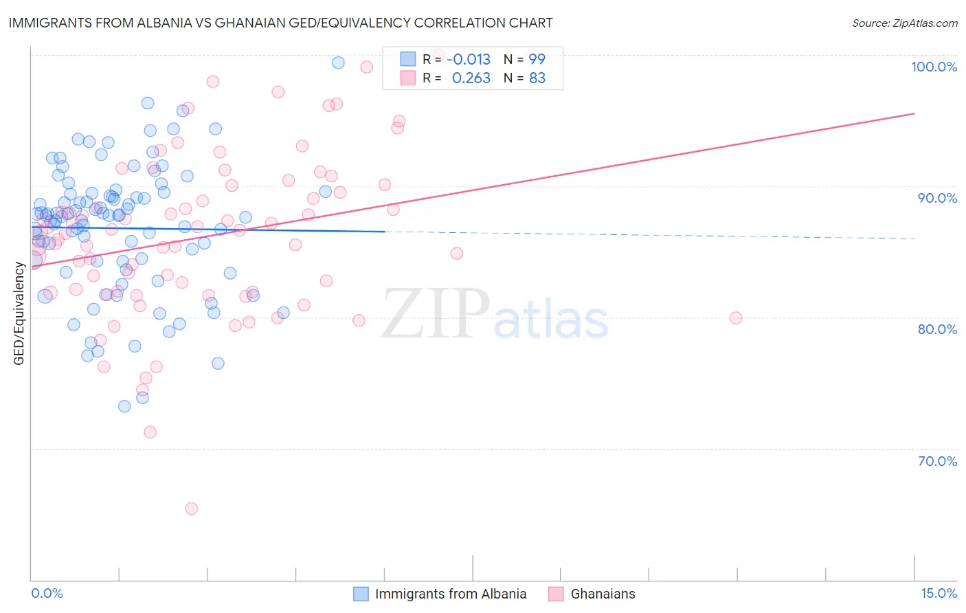 Immigrants from Albania vs Ghanaian GED/Equivalency