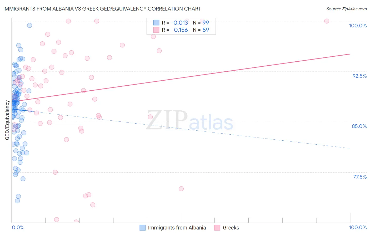 Immigrants from Albania vs Greek GED/Equivalency
