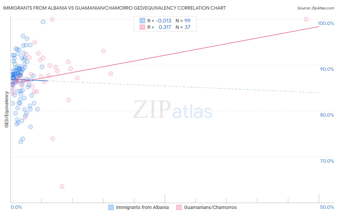 Immigrants from Albania vs Guamanian/Chamorro GED/Equivalency