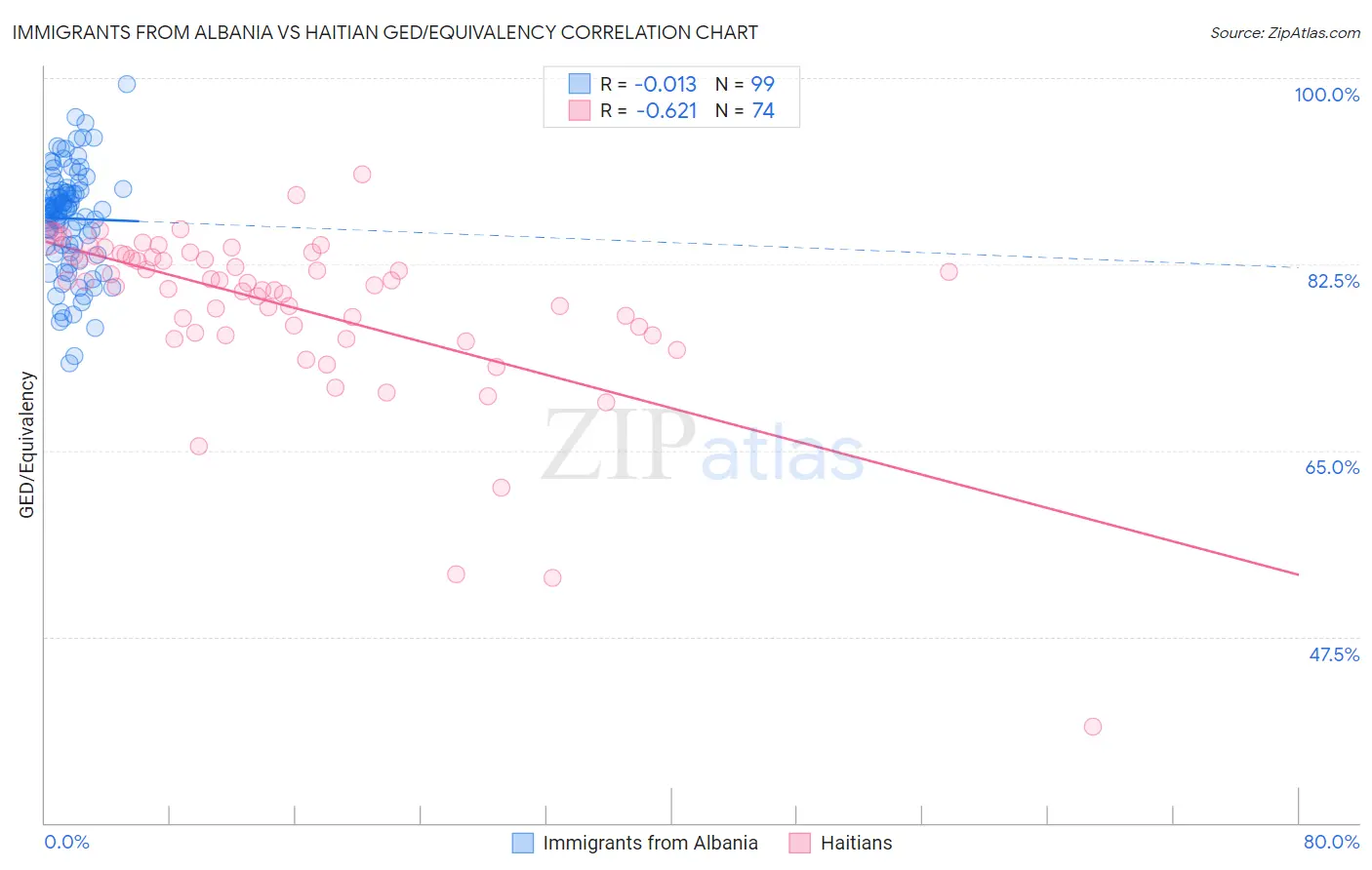 Immigrants from Albania vs Haitian GED/Equivalency
