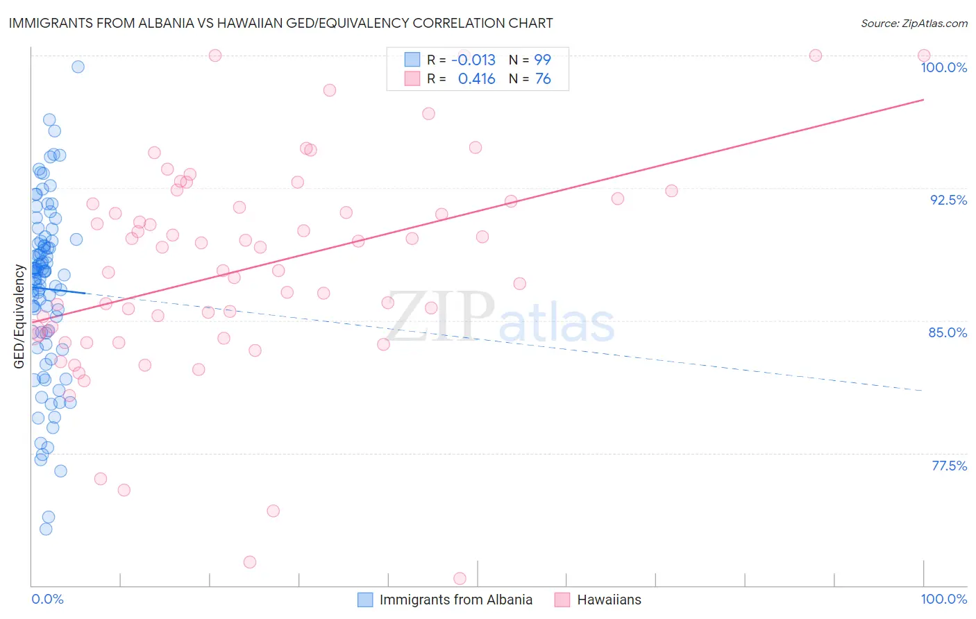Immigrants from Albania vs Hawaiian GED/Equivalency