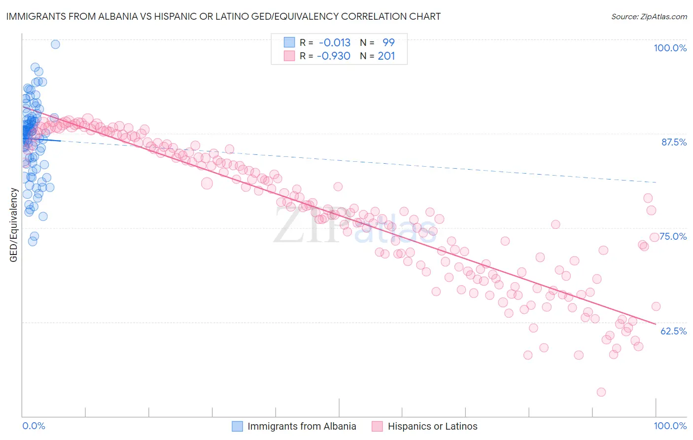 Immigrants from Albania vs Hispanic or Latino GED/Equivalency