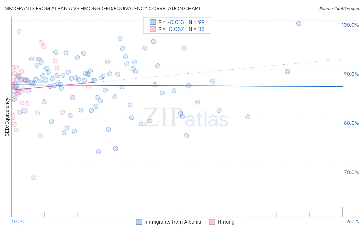 Immigrants from Albania vs Hmong GED/Equivalency