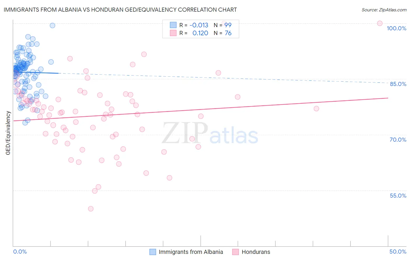 Immigrants from Albania vs Honduran GED/Equivalency