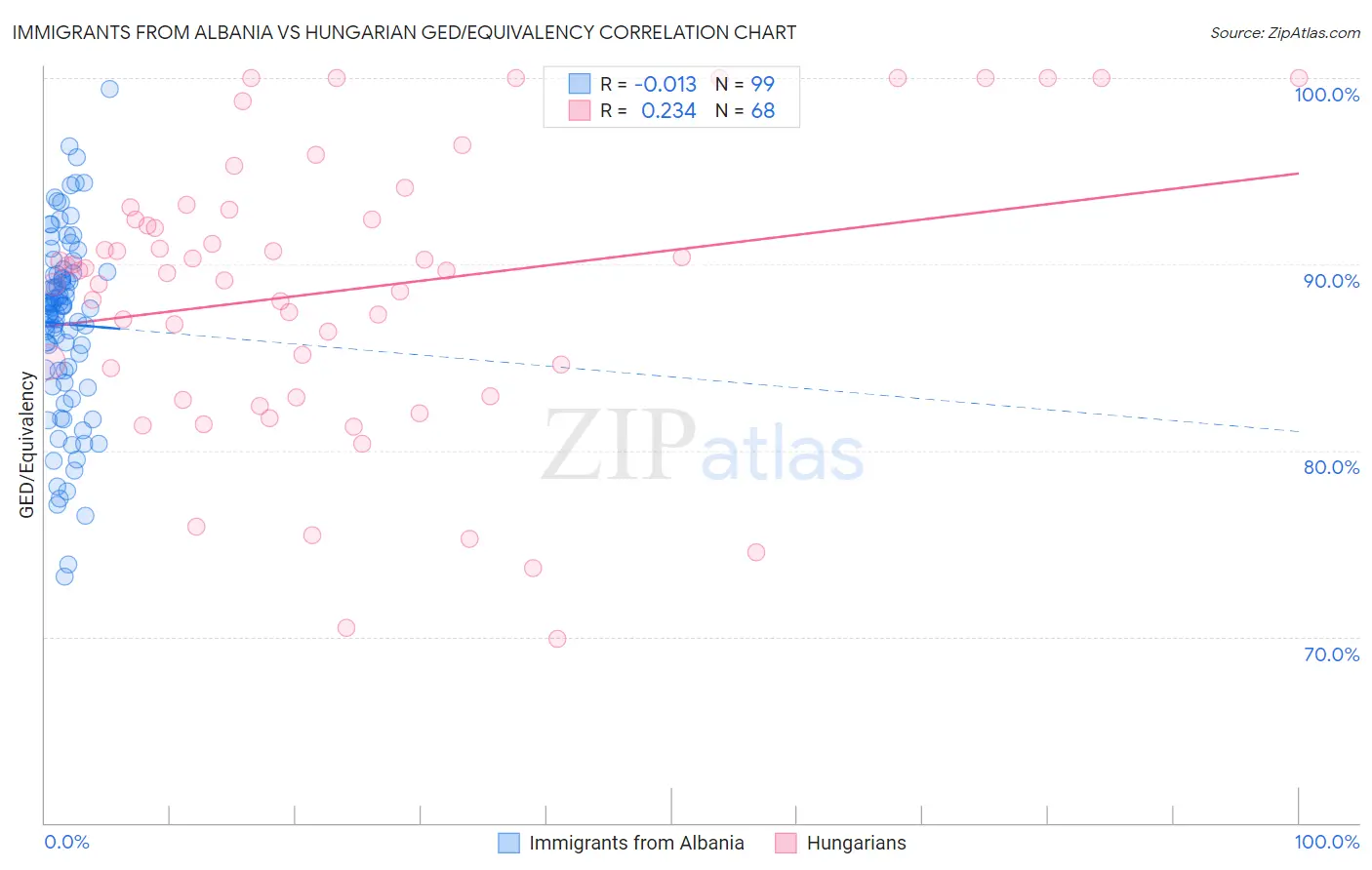 Immigrants from Albania vs Hungarian GED/Equivalency