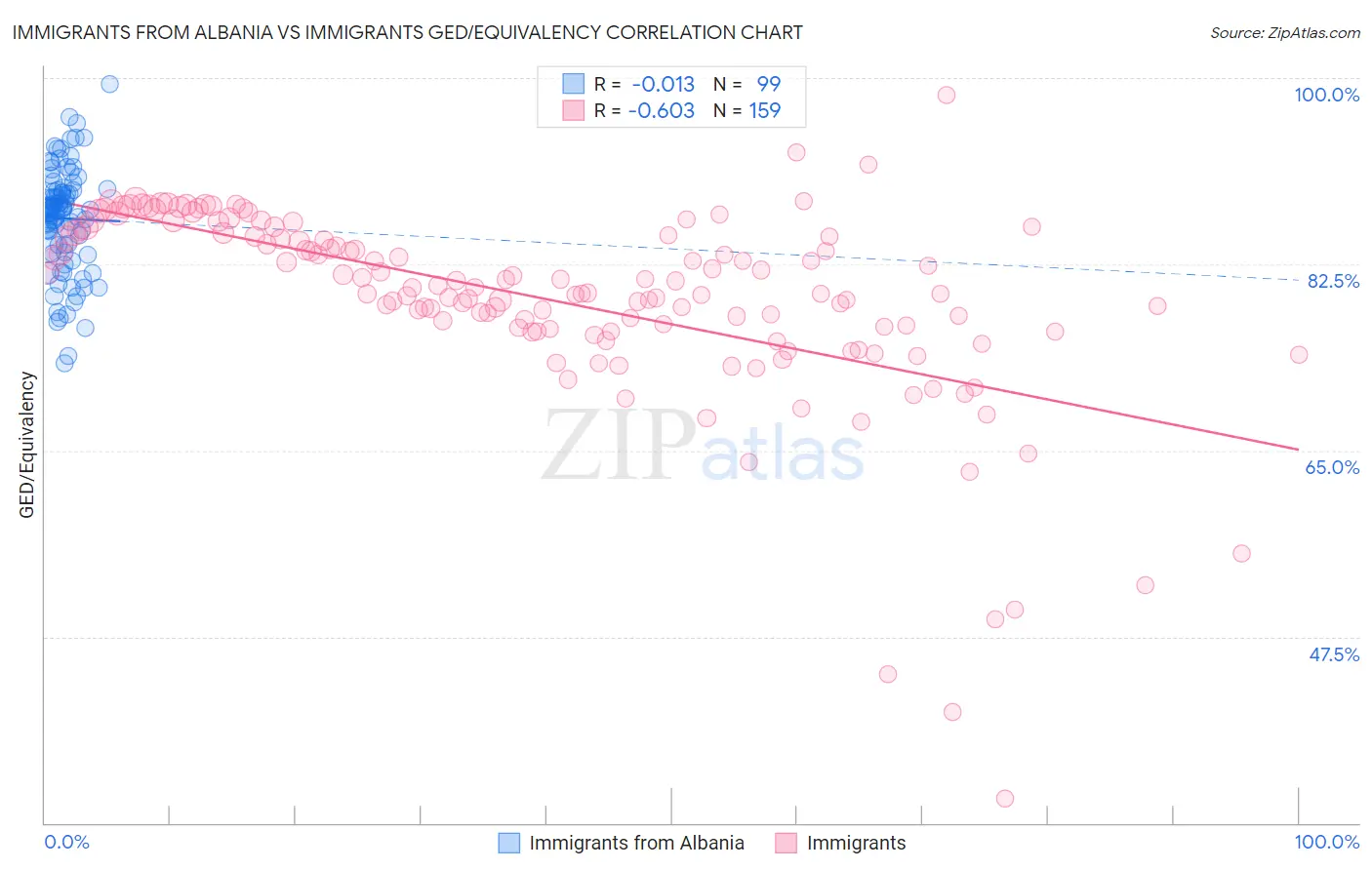 Immigrants from Albania vs Immigrants GED/Equivalency