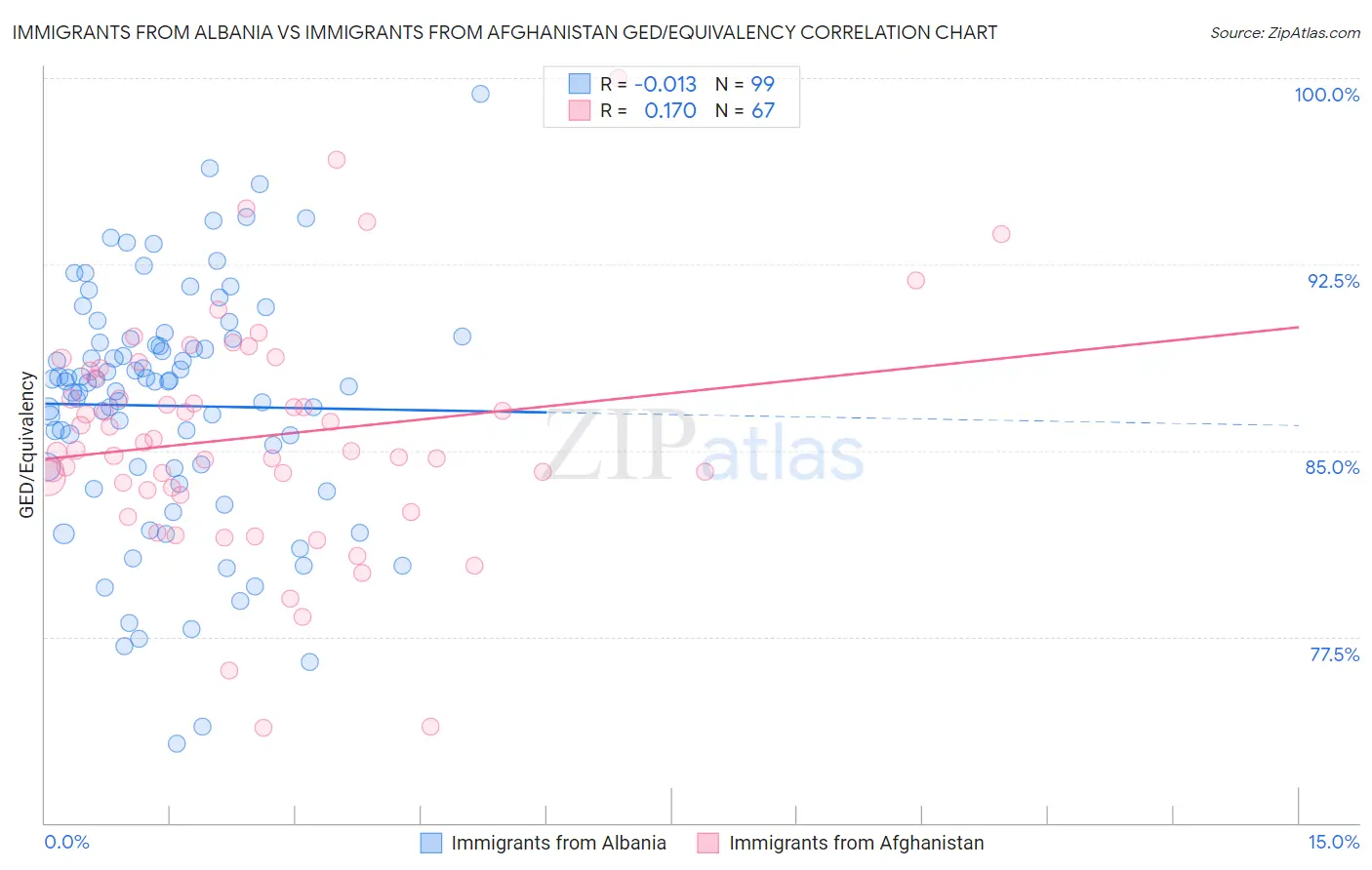 Immigrants from Albania vs Immigrants from Afghanistan GED/Equivalency