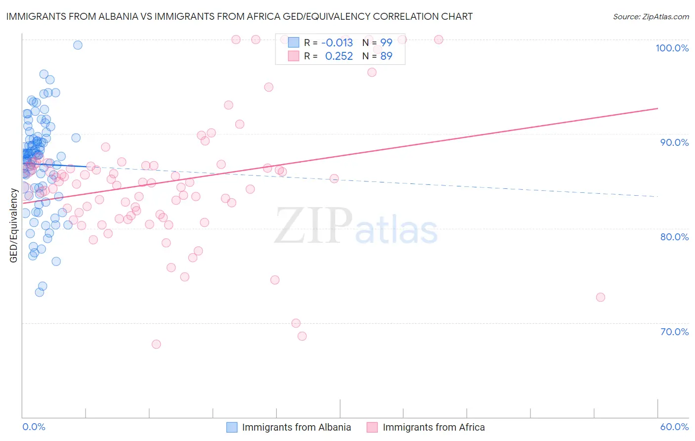 Immigrants from Albania vs Immigrants from Africa GED/Equivalency
