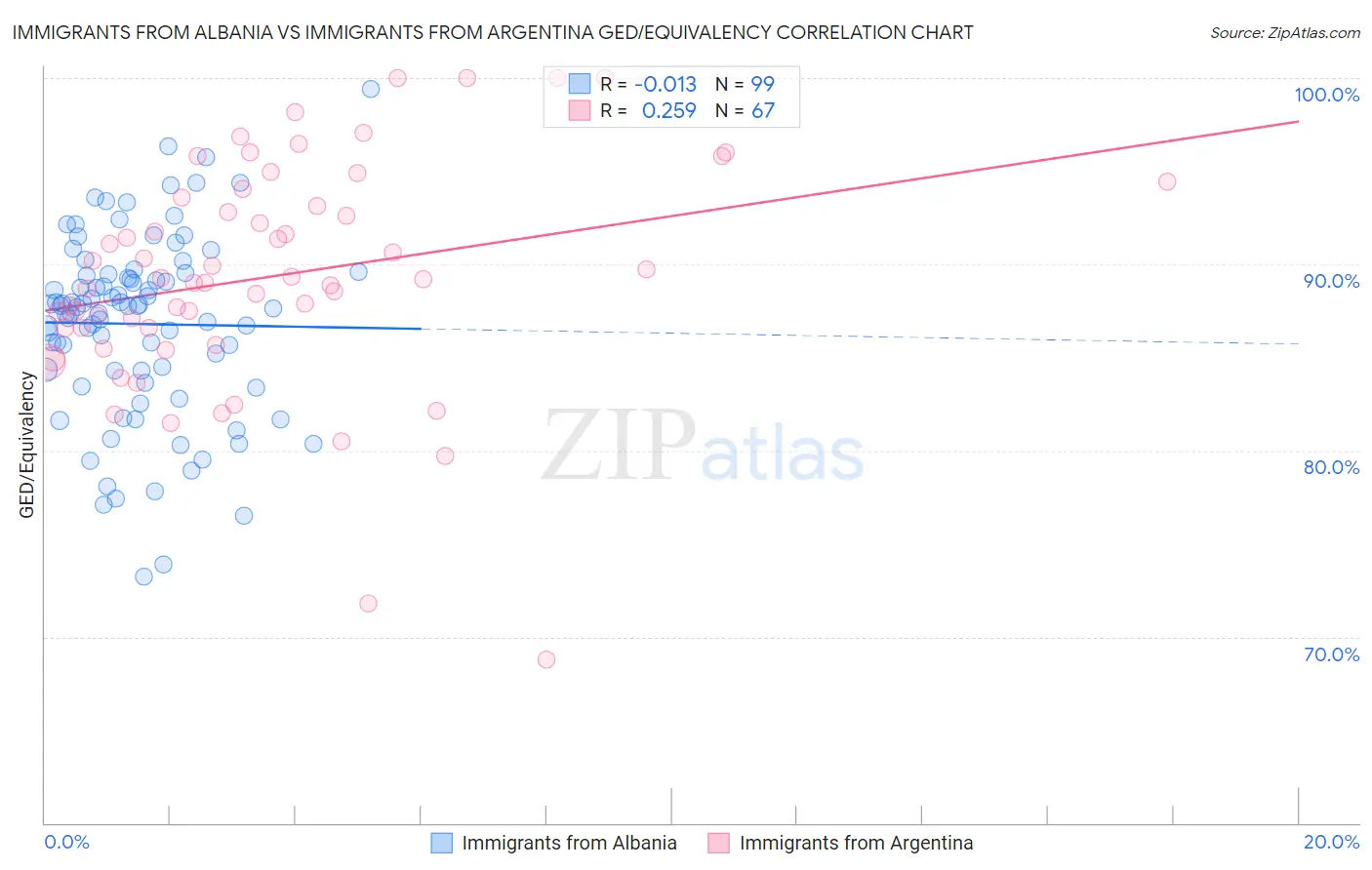 Immigrants from Albania vs Immigrants from Argentina GED/Equivalency