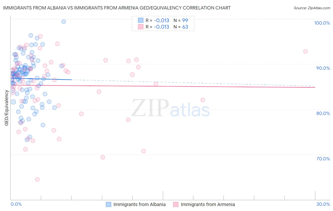 Immigrants from Albania vs Immigrants from Armenia GED/Equivalency
