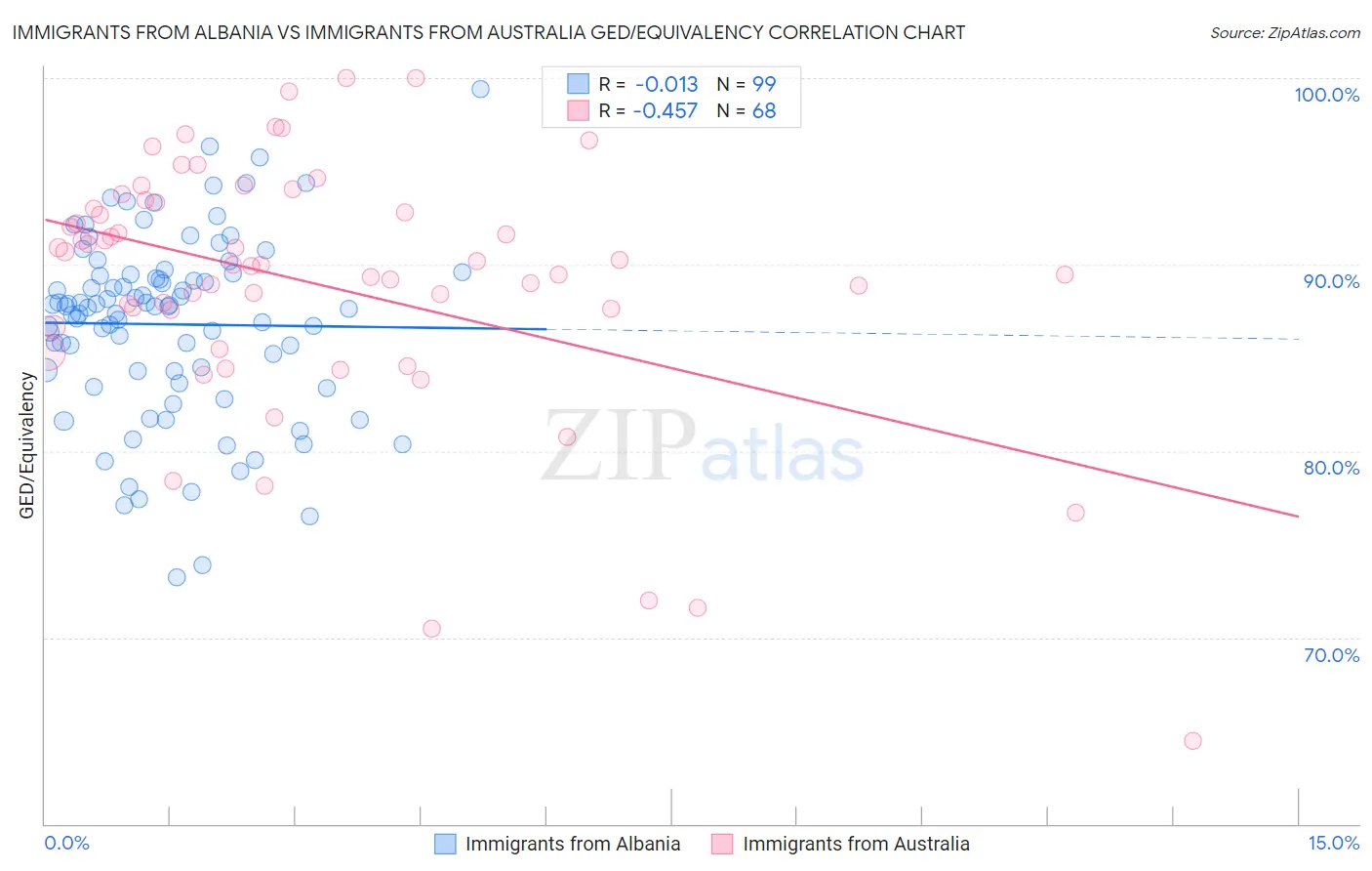 Immigrants from Albania vs Immigrants from Australia GED/Equivalency