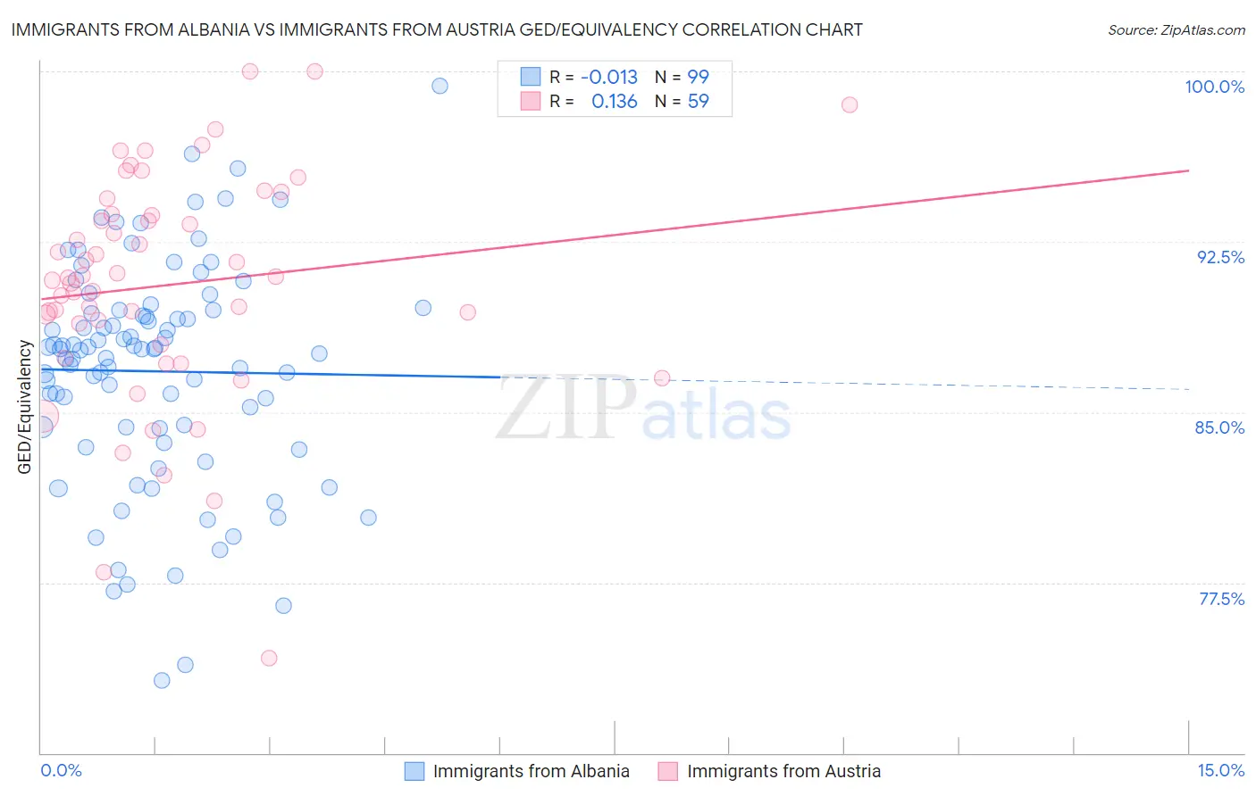 Immigrants from Albania vs Immigrants from Austria GED/Equivalency