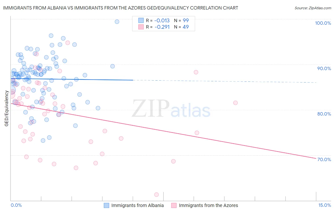 Immigrants from Albania vs Immigrants from the Azores GED/Equivalency