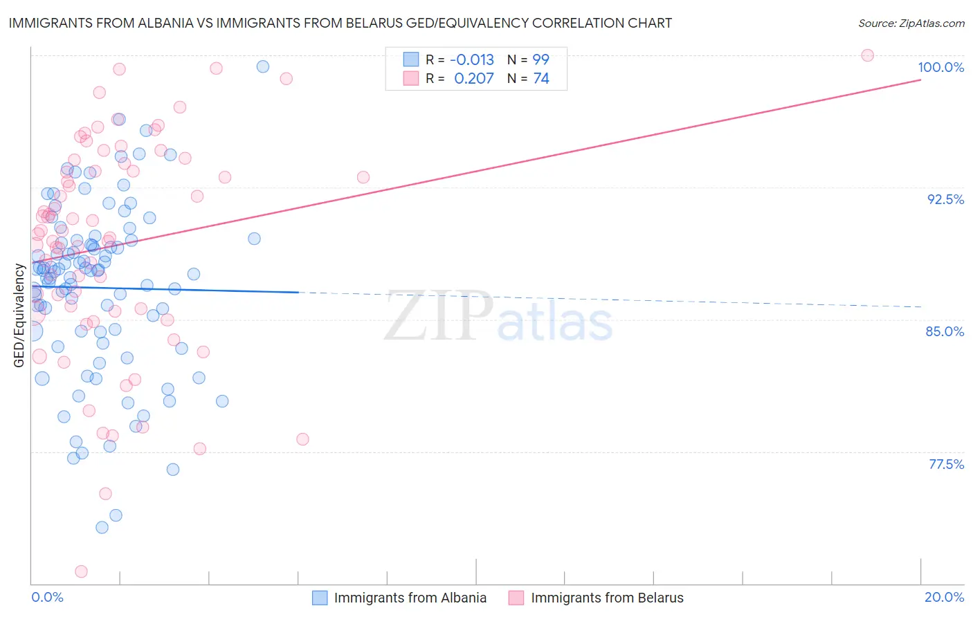 Immigrants from Albania vs Immigrants from Belarus GED/Equivalency
