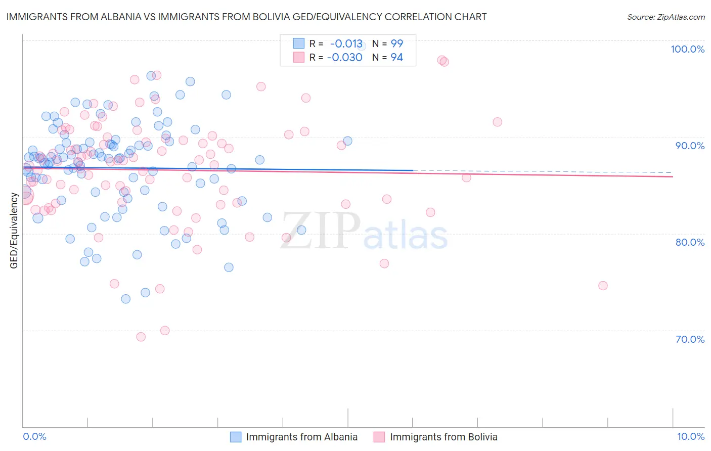 Immigrants from Albania vs Immigrants from Bolivia GED/Equivalency