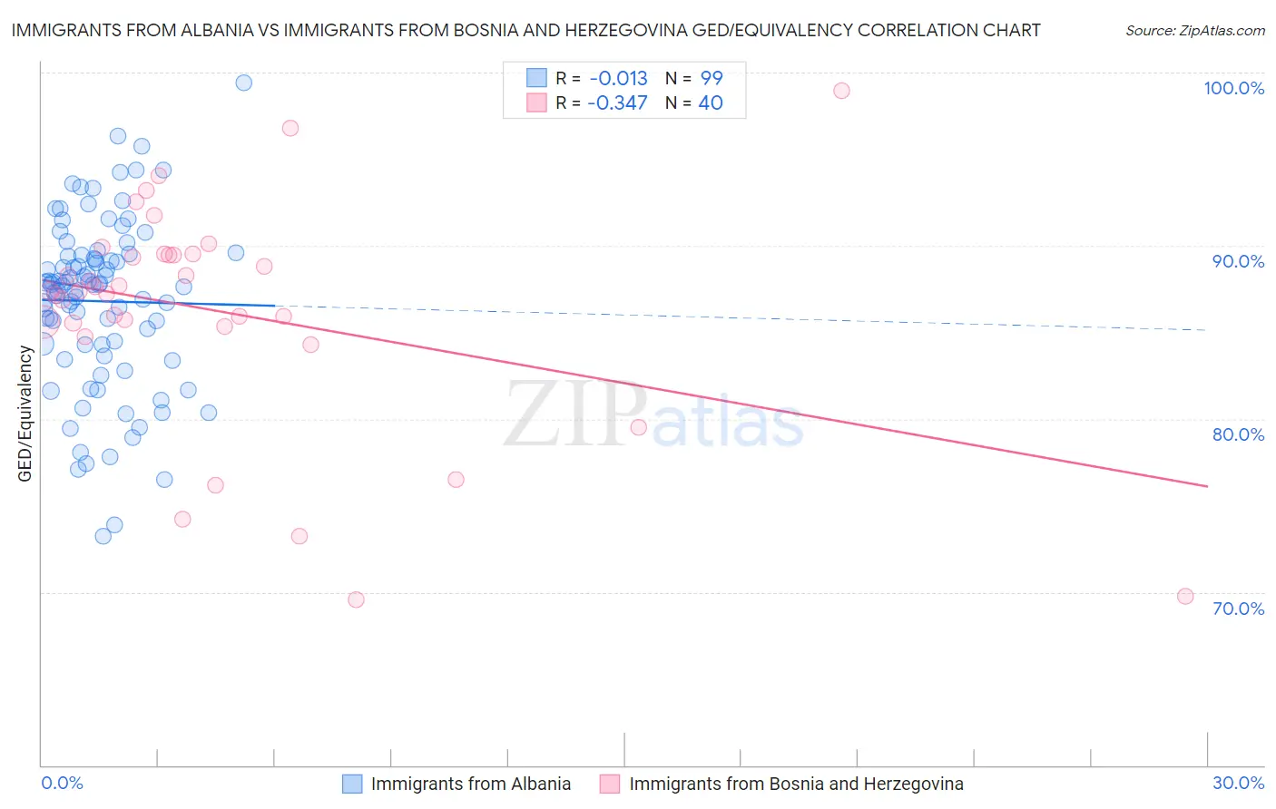 Immigrants from Albania vs Immigrants from Bosnia and Herzegovina GED/Equivalency