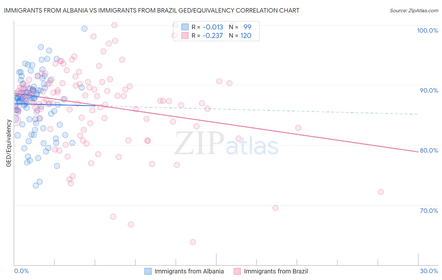 Immigrants from Albania vs Immigrants from Brazil GED/Equivalency