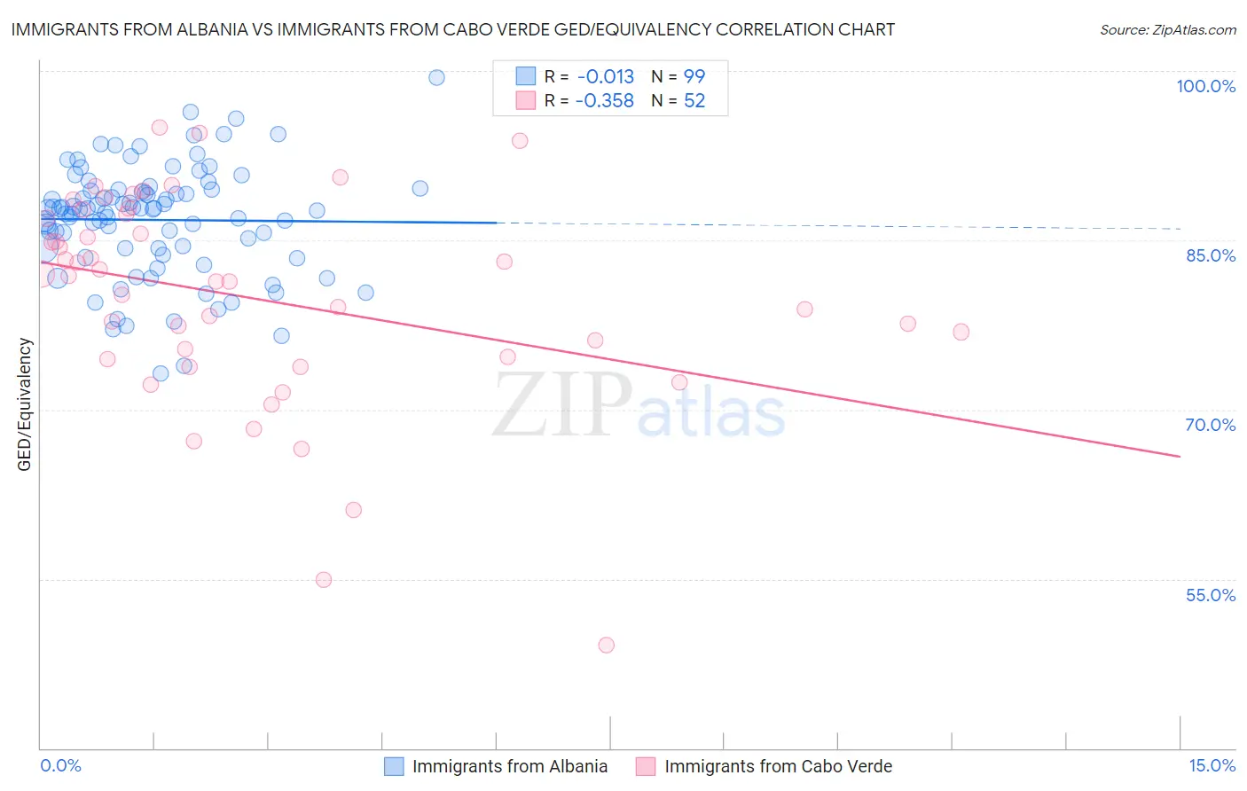 Immigrants from Albania vs Immigrants from Cabo Verde GED/Equivalency