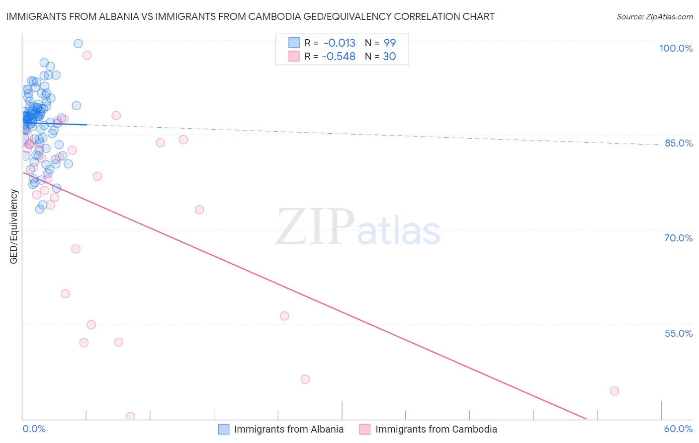 Immigrants from Albania vs Immigrants from Cambodia GED/Equivalency