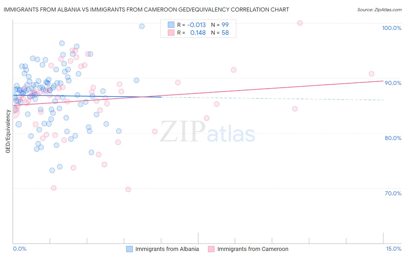 Immigrants from Albania vs Immigrants from Cameroon GED/Equivalency
