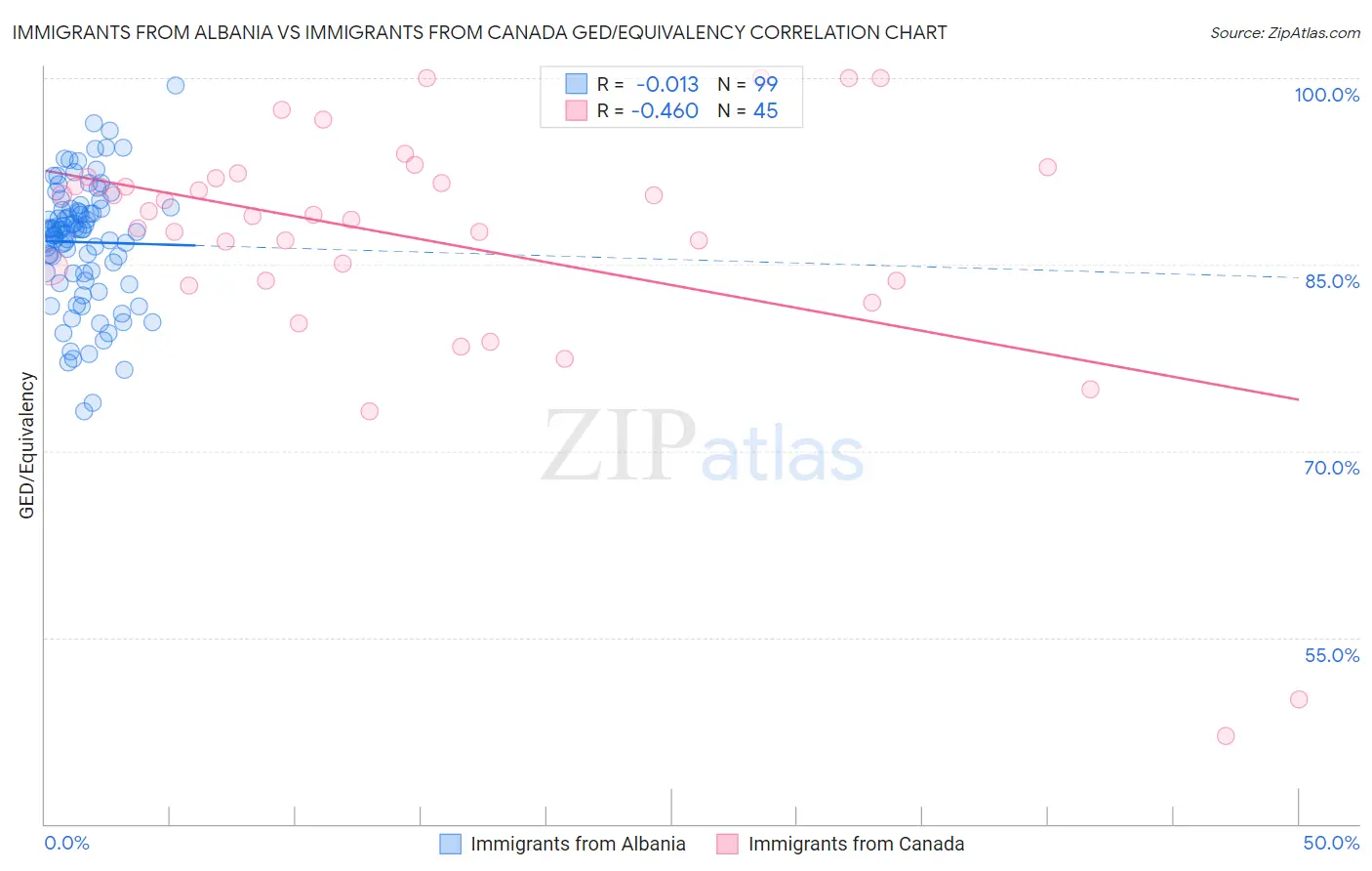 Immigrants from Albania vs Immigrants from Canada GED/Equivalency