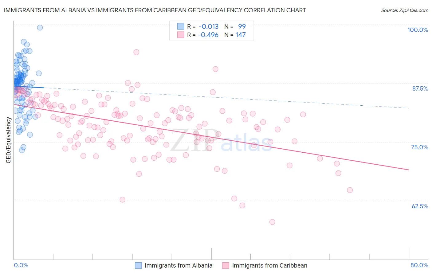 Immigrants from Albania vs Immigrants from Caribbean GED/Equivalency