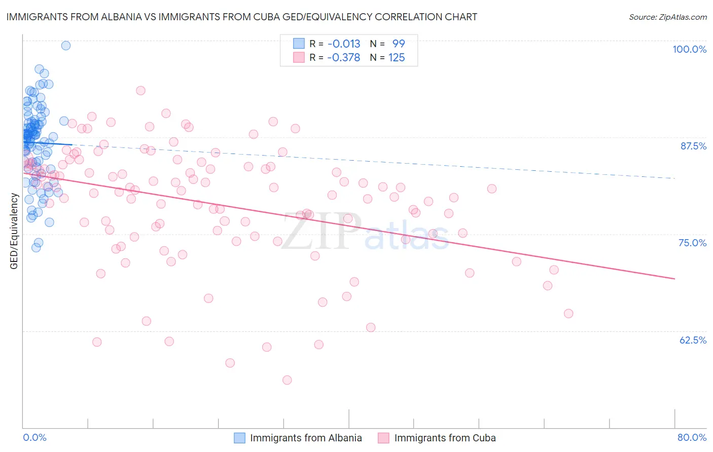 Immigrants from Albania vs Immigrants from Cuba GED/Equivalency