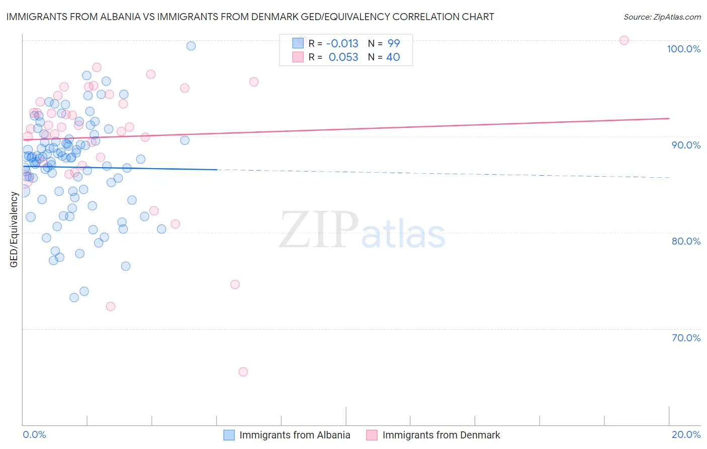 Immigrants from Albania vs Immigrants from Denmark GED/Equivalency