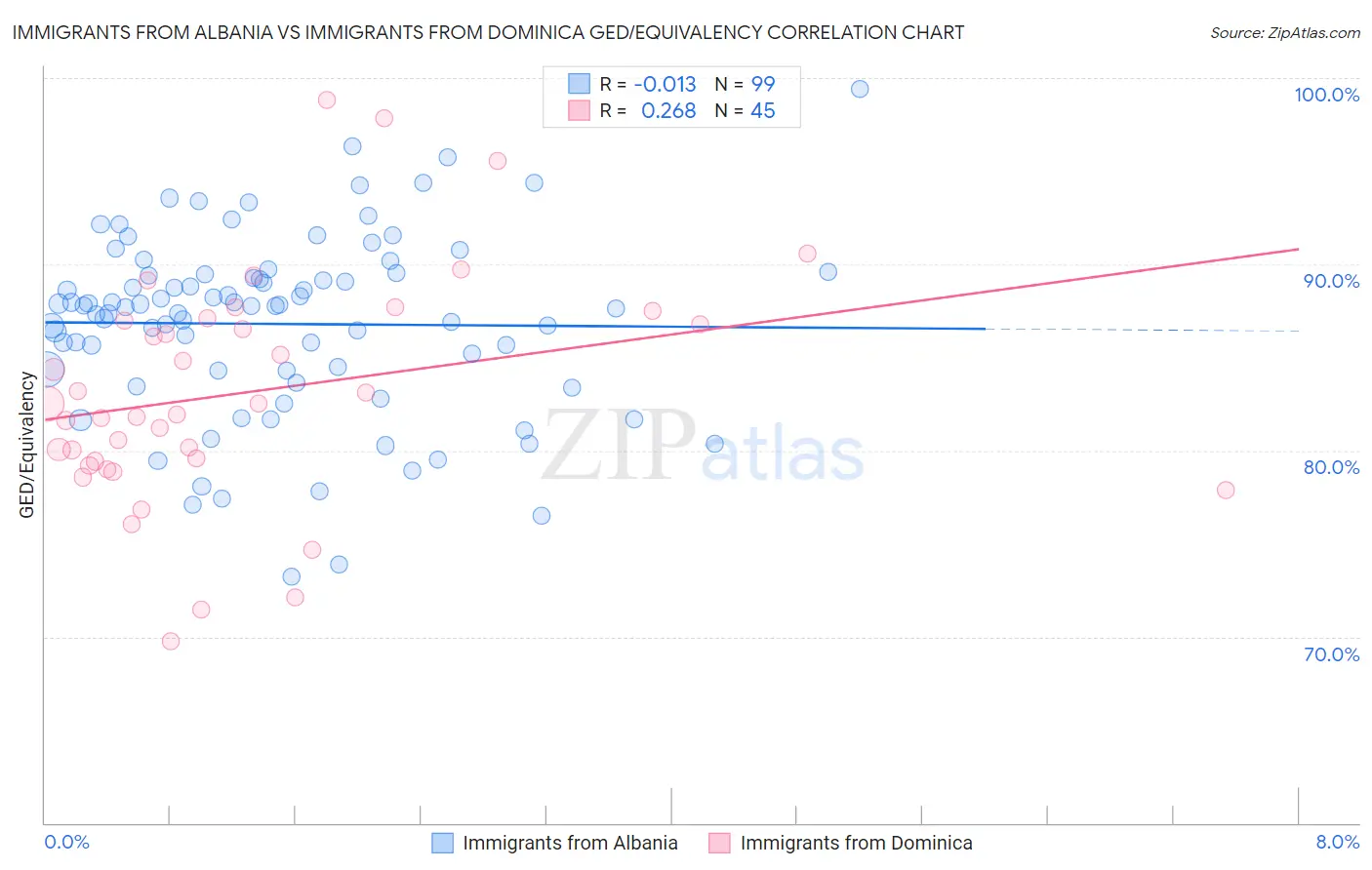 Immigrants from Albania vs Immigrants from Dominica GED/Equivalency