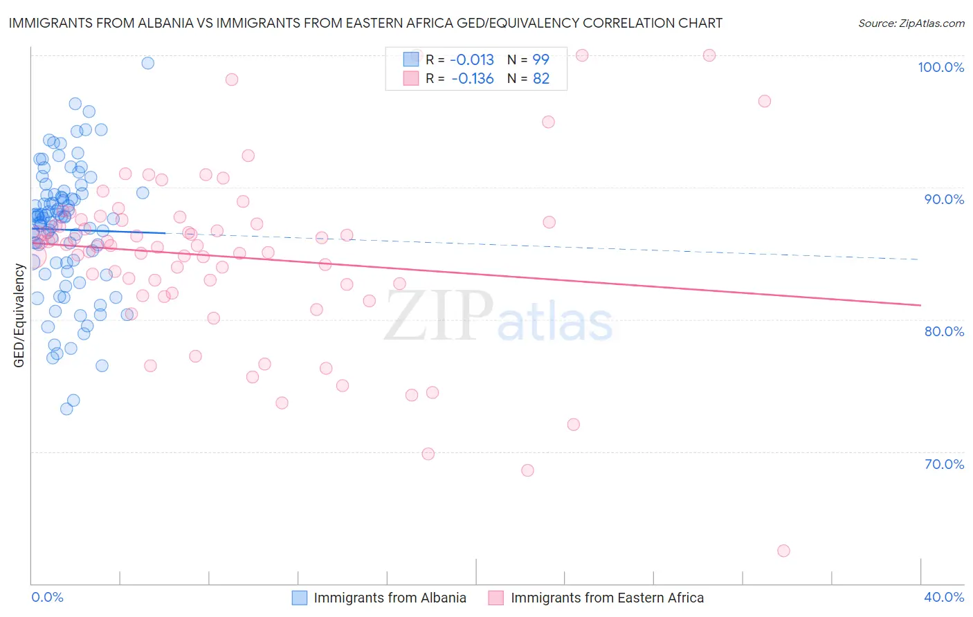 Immigrants from Albania vs Immigrants from Eastern Africa GED/Equivalency