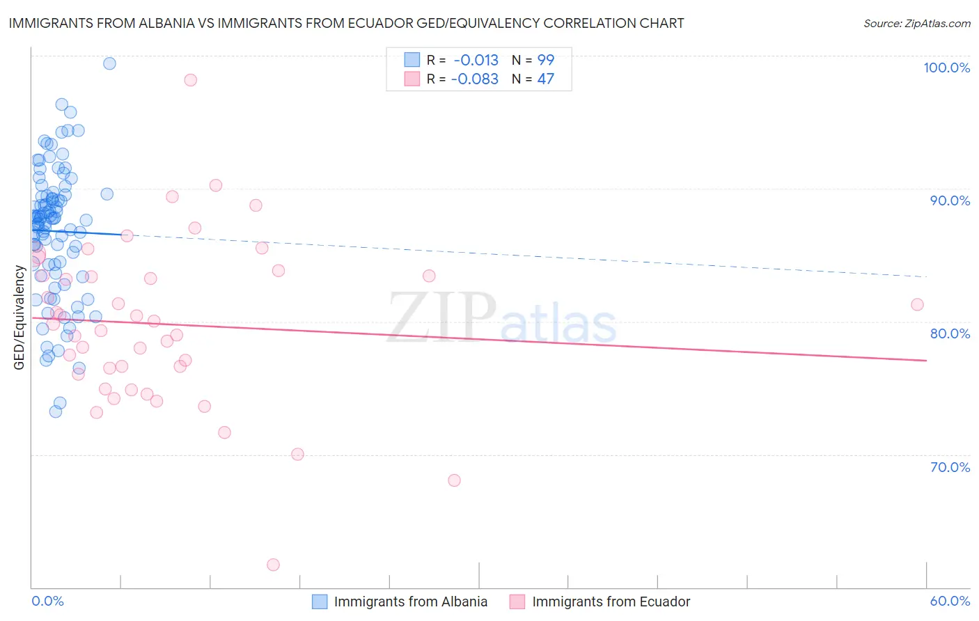 Immigrants from Albania vs Immigrants from Ecuador GED/Equivalency