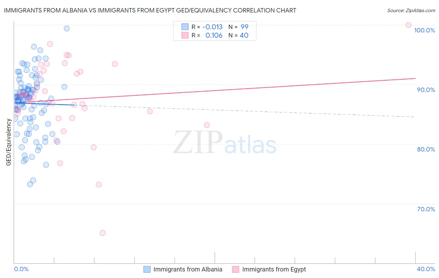 Immigrants from Albania vs Immigrants from Egypt GED/Equivalency