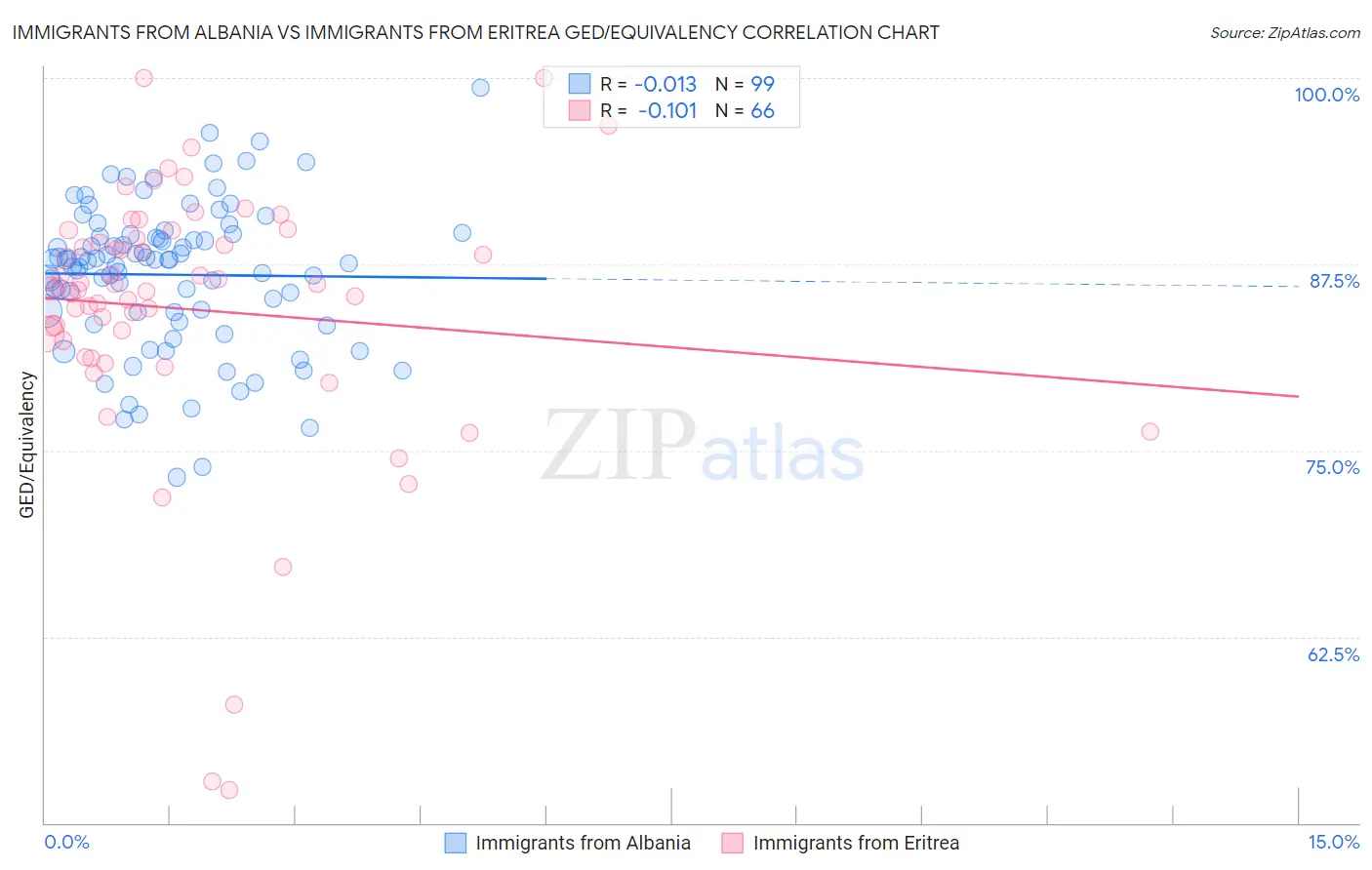 Immigrants from Albania vs Immigrants from Eritrea GED/Equivalency
